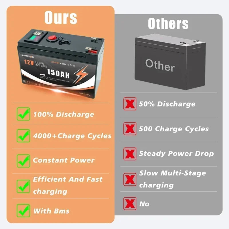 12V LiFePO4 150Ah Lithium Battery 4300+ Deep Cycles, for Power Wheels Toys, Scooter, Radio, Kayak Fish Finder, Solar Panel